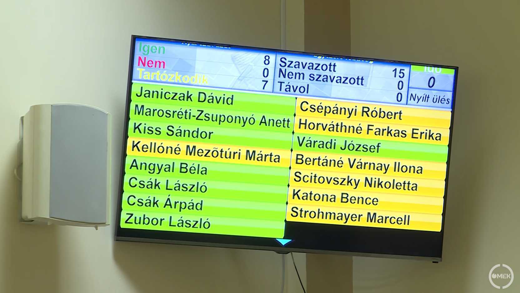 Nyolc igen, hét tartózkodás.